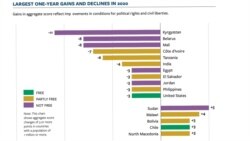 Države koje su zabeležile najveći pad, ali i najznačajniji napredak u 2020: Severna Makedonija je napredovala za tri poena (Foto: www.freedomhouse.org)