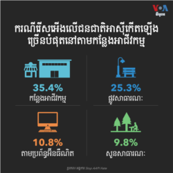 ករណី​រើសអើង​ជនជាតិ​អាស៊ី​នៅ​សហរដ្ឋ​អាមេរិក​ភាគ​ច្រើន​កើតឡើង​នៅ​តាម​កន្លែង​អាជីវកម្ម ផ្លូវ​សាធារណៈ តាម​ប្រព័ន្ធ​អ៊ីនធឺណិត និង​សួនសាធារណៈ។ (VOA News)