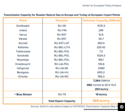 Transmission Capacity for Russian Natural Gas to Europe and Turkey at European Import Points (Source: CEPA https://www.cepa.org/europe-and-nord-stream-2)