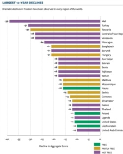 Lista država u kojima je zabeležen najznačajniji pad političkih prava i građanskih sloboda u poslednjoj deceniji (Foto: www.freedomhouse.org)
