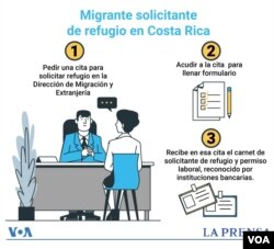 Así es el paso a paso para sacar una cita de refugio en Costa Rica. Infografía: LA PRENSA/Voz de América