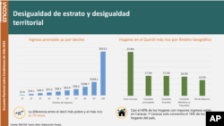 Este gráfico indica la desigualdad de estrato y deisgualdad territorial según la Encuesta de Condiciones de Vida 2022, presentada el jueves, 11 de noviembre de 2022, en Caracas, Venezuela.