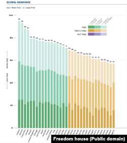Lista država obuhvaćenih izveštajem "Sloboda interneta 2022"