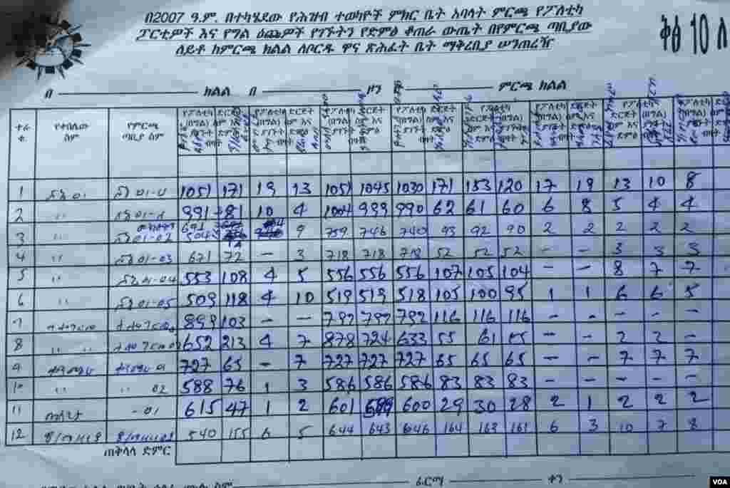 Shone (350kms South) Medrek chair Beyene Petros (2nd row) vs. Yoseph Daimo of EPRDF (1st row) ProvisionalResults