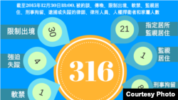 截至2015年12月30日18：00， 被约谈、传唤、限制出境、软禁、监视居住、刑事拘留、逮捕或失踪的律师、律所人员、人权捍卫者和家属人数。（图片来自中国维权律师关注组）