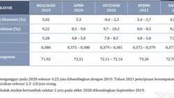 Outlook target pembangunan 2020 dan 2021. (Grafis Bappenas)