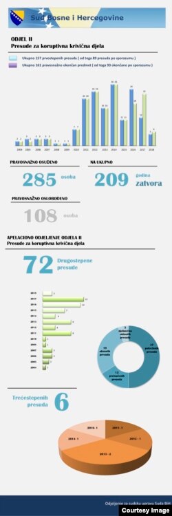 Statistika Suda BiH o presudama za korupciju 2004. - 30.06.2018.