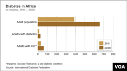 Le diabète en Afrique : 2011 - 2030