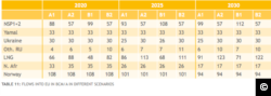 Natural gas flows into EU; table from Nord Stream 2 commissioned report by Institute for Energy Economics at the University of Cologne, Germany