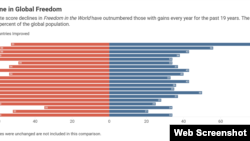 Извештај на Фридом хаус за глобалниот индекс на слободи. Screenshot: freedomhouse.org/report