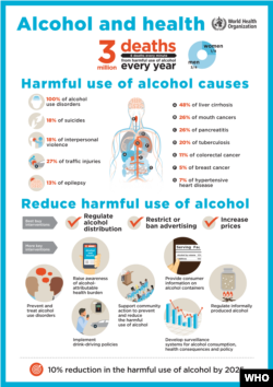 An infographic from the World Health Organization about the effects of alcohol on health worldwide.