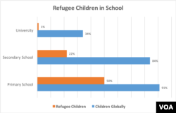 As refugee children grow, their chances for education severely decrease. Source: 2016 UNHCR Report “Missing Out: Refugee Education in Crisis”