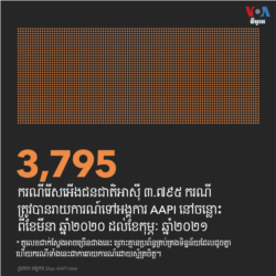ករណី​រើសអើងជនជាតិ​អាស៊ី​នៅ​សហរដ្ឋអាមេរិក​មាន​ចំនួន ៣,៧៩៥ ករណី ពី​ចន្លោះ​ខែ​មីនា ឆ្នាំ២០២០ ដល់​ខែ​កុម្ភៈ ឆ្នាំ២០២១។ (VOA News)