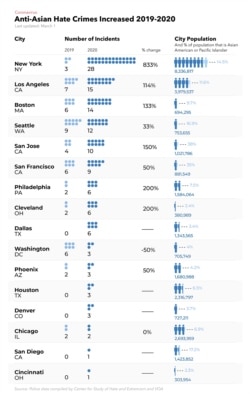 Anti-Asian Hate Crimes Increased 2019-2020