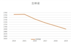 吉林省2014-19人口总量（美国之音根据吉林省统计局发布数据整理）