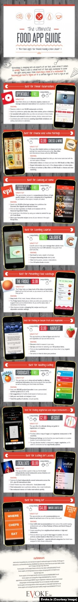 Food Apps