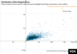 This graphic showing voter increases in Cambodia's 1,646 communes highlight Siem Reap communes as clear outliers. Data source: Cambodia's National Election Committee. (Michael Dickison/Julia Wallace for VOA Khmer)