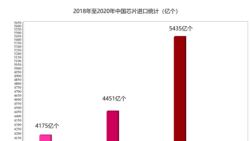 China's chip imports soar