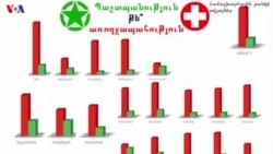 Պաշտպանություն թե՞ առողջապահություն
