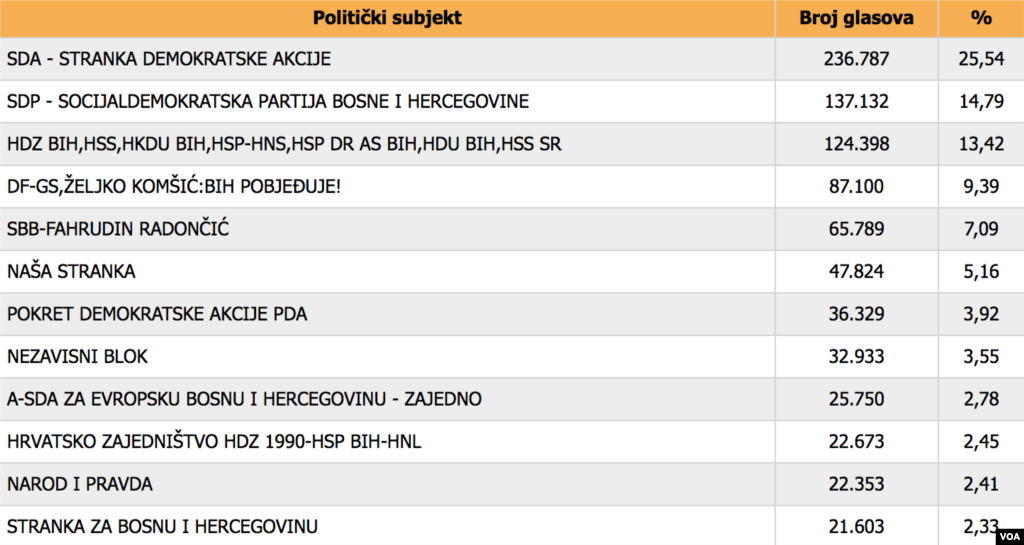 Parlament Federacije BiH - elections 2018