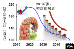 中國購屋年齡人口