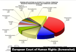 Avrupa İnsan Hakları Mahkemesi'ne yapılan başvuruların dağılımı