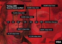 Türkiye ve ABD arasında ticaret hacminin 100 milyar dolara çıkarılması hedeflenirken, iki ülke arasında en fazla ticaret 34 milyar dolara yaklaşılan 2022 yılında yapıldı.