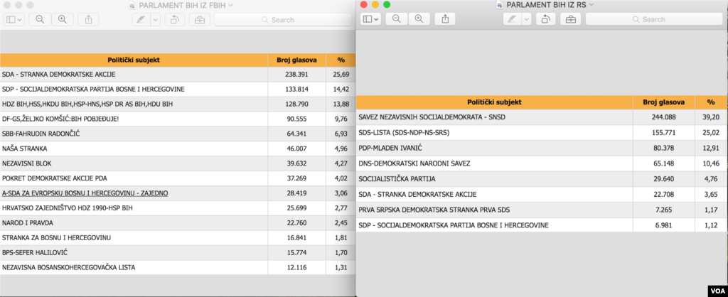Parlament BiH - Elections 2018.