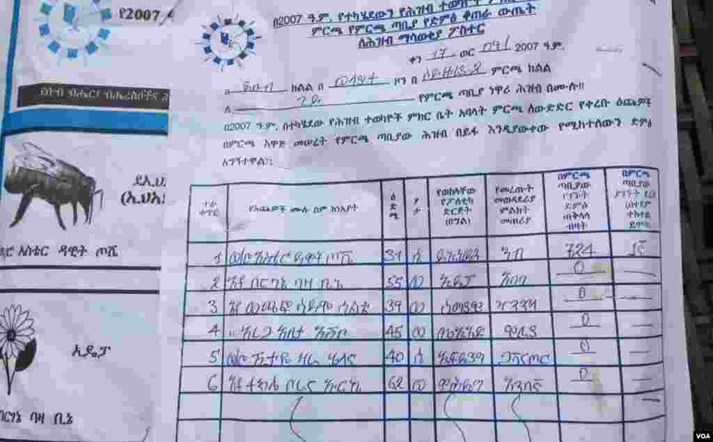 Total domination by EPRDF in Wolayta Sodo- 5 opposition parties and Zero votes- Ruling Party 724 votes