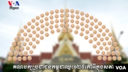 គណបក្ស​ប្រជាជន​កម្ពុជា​ថា​ខ្លួនឈ្នះ​បាន​ ១២៥ កៅអី​ក្រោយ​លទ្ធផលបឋមនៃការ​បោះឆ្នោតថ្នាក់​ជាតិ​ចជ្រើសតាំងតំណាងរាស្រ្ត​​អណត្តិ​ទី ៦ ឆ្នាំ២០១៨។ ​(ខាន់​ សុគុមនោ​​ និង​ អូន ឆេងប៉រ/ VOA)