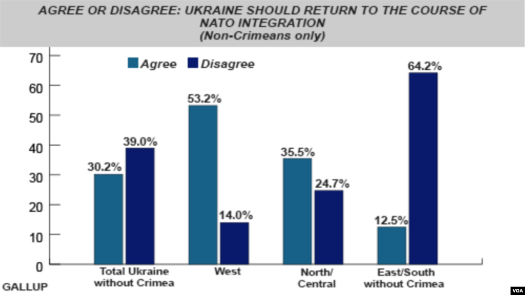 Ukraina NATO, Shimoliy Atlantika harbiy ittifoqi bilan yaqinlashishi kerakmi? (Och ko'k "ha", to'q ko'k "yo'q" javobini ifodalaydi; Qrim ahli so'rov qatnashmagan) Birinchi ikki ustun butun Ukrainani, ikkinchi ustunlar g'arbiy viloyatlarni, uchinchi ikki ustunlar shimoliy va markaziy oblastlarni, nihoyat oxirgi ustunlar sharqiy viloyatlarni aks ettiradi.